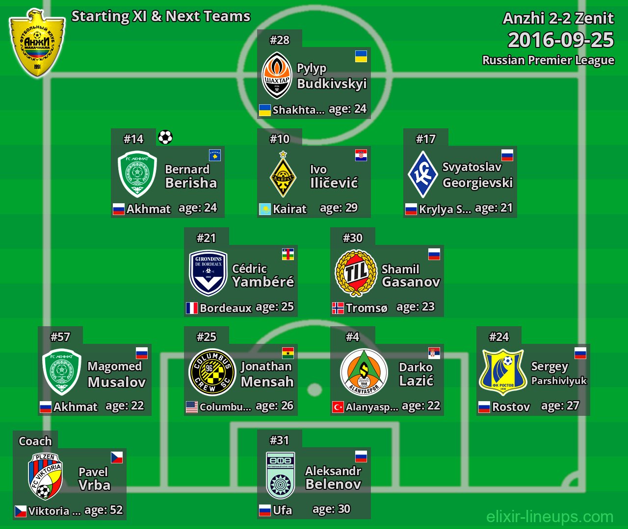 Anzhi Starting XI & Next Teams 2016-09-25