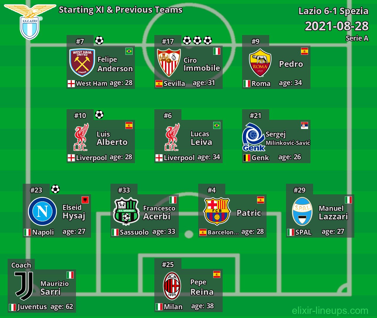 Lazio Starting XI & Previous Teams 2021-08-28