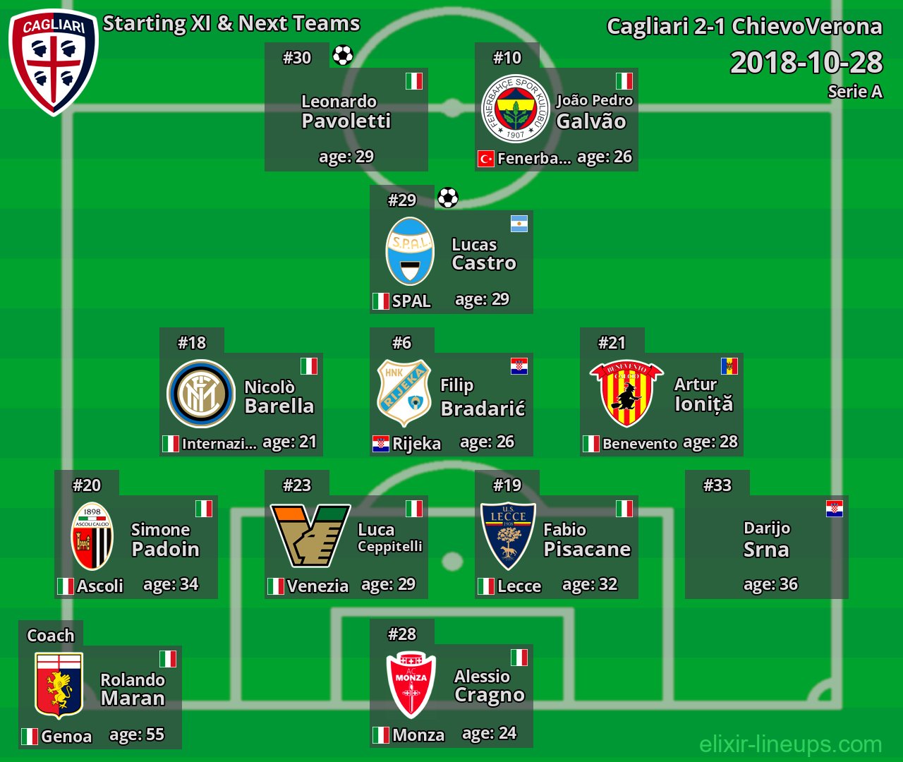 Cagliari Starting XI & Next Teams 2018-10-28