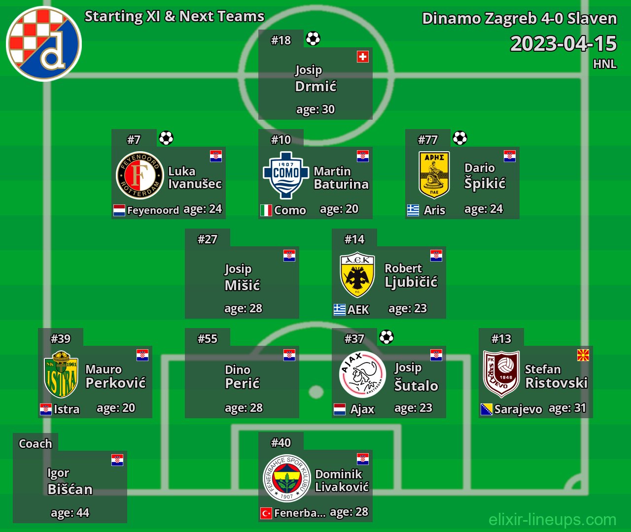 Dinamo Zagreb Starting XI & Next Teams 2023-04-15