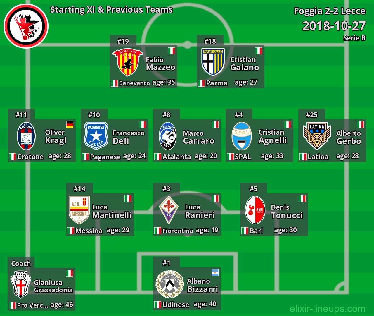 Foggia Starting XI & Previous Teams 2018-10-27