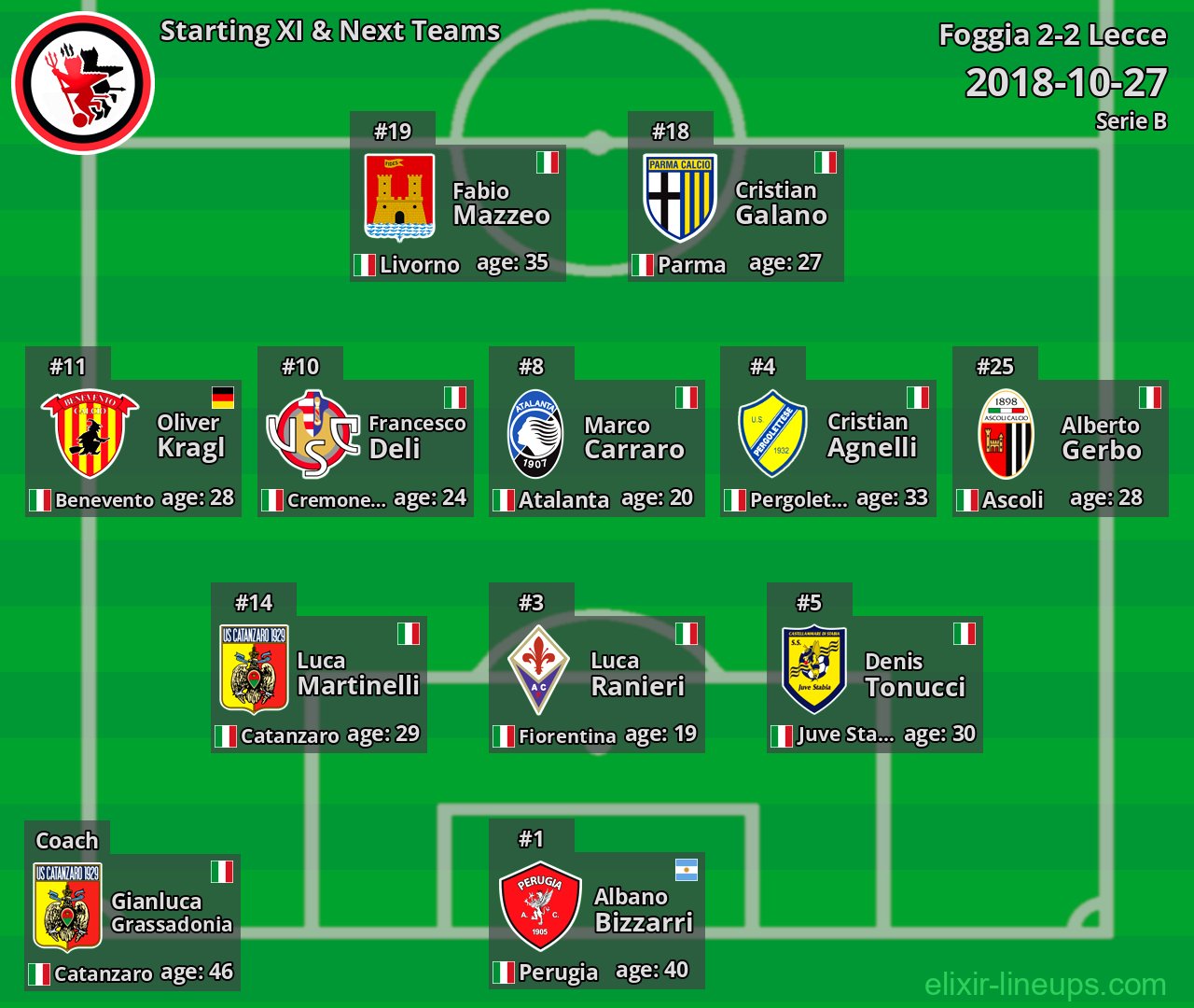 Foggia Starting XI & Next Teams 2018-10-27