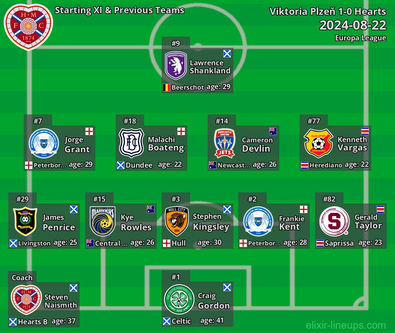 Hearts Starting XI & Previous Teams 2024-08-22