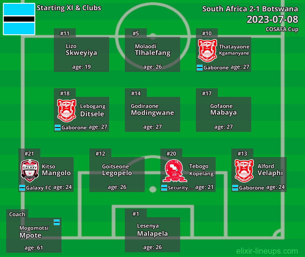 Botswana Starting XI 2023-07-08