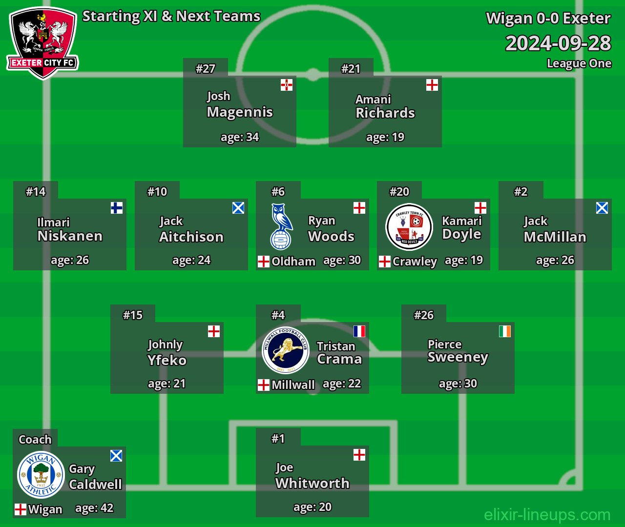 Exeter Starting XI & Next Teams 2024-09-28