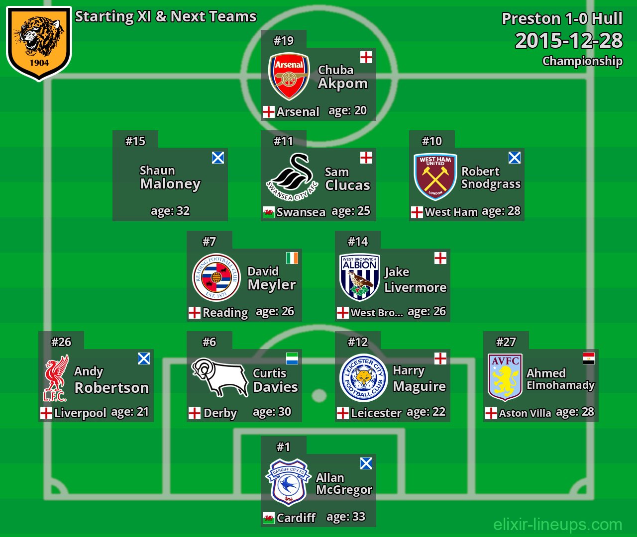 Hull Starting XI & Next Teams 2015-12-28