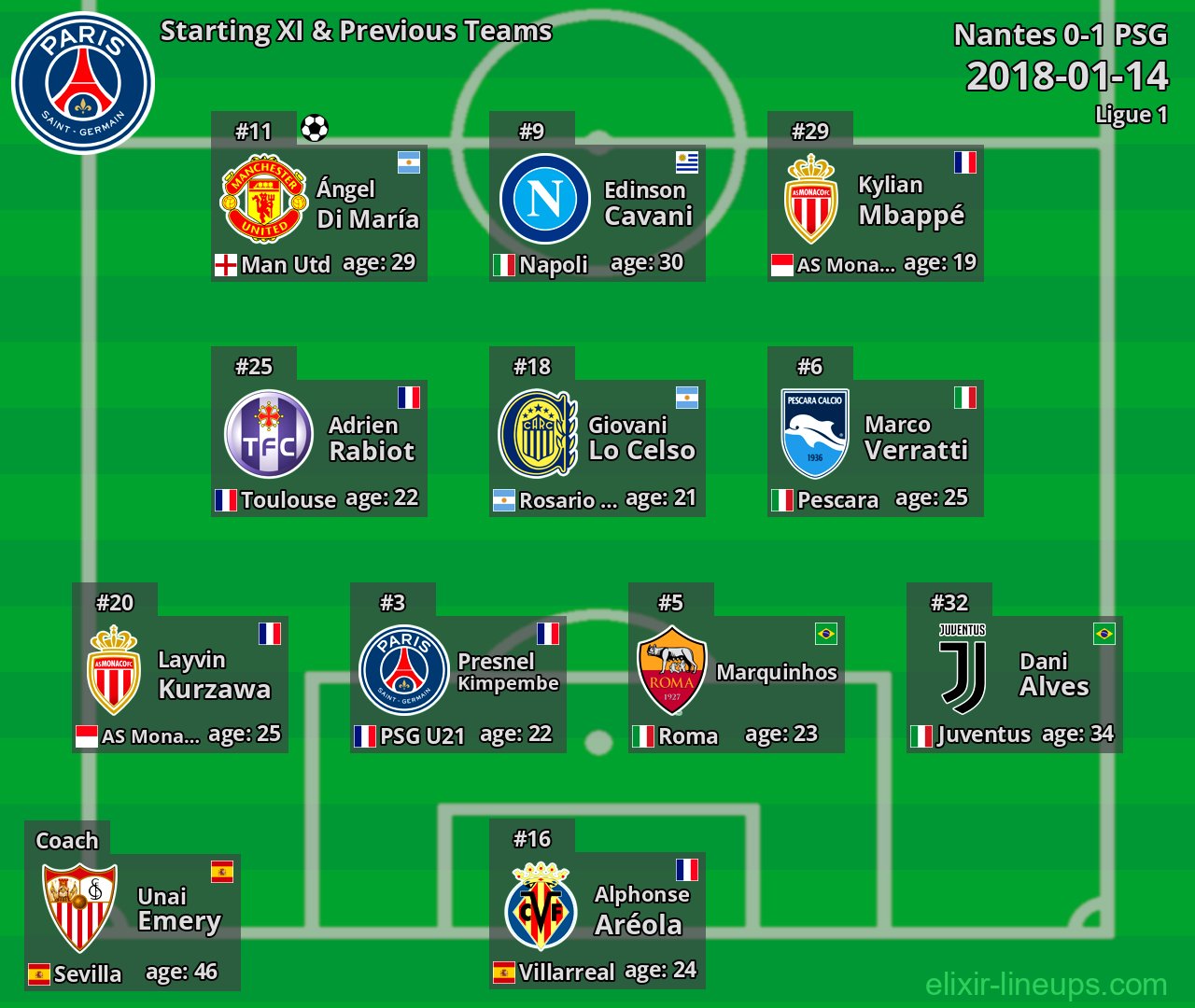 PSG Starting XI & Previous Teams 2018-01-14