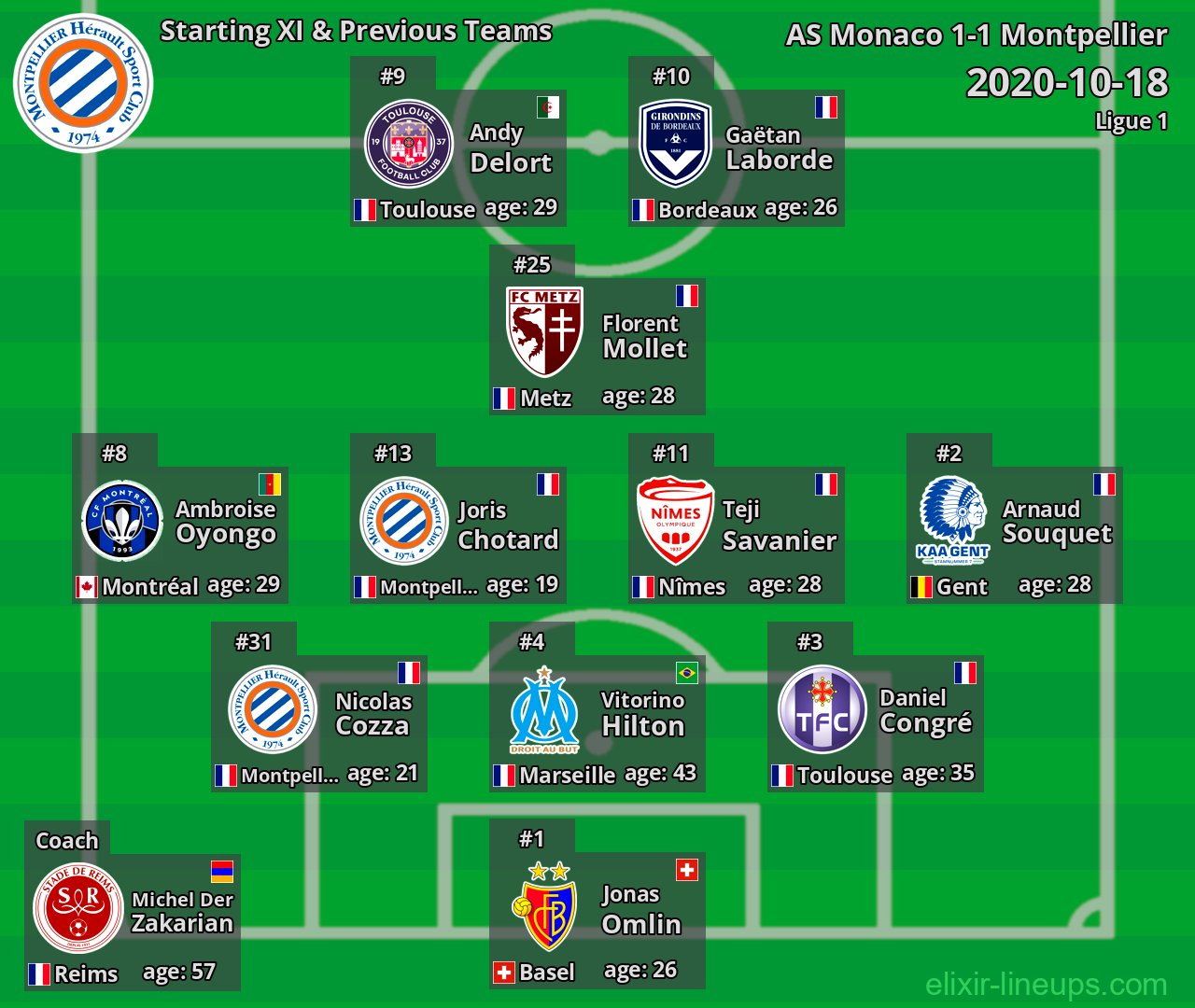 Montpellier Starting XI & Previous Teams 2020-10-18