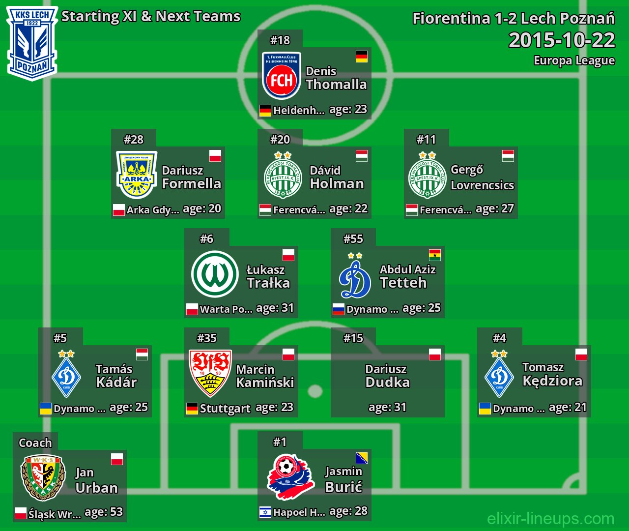 Lech Poznań Starting XI & Next Teams 2015-10-22