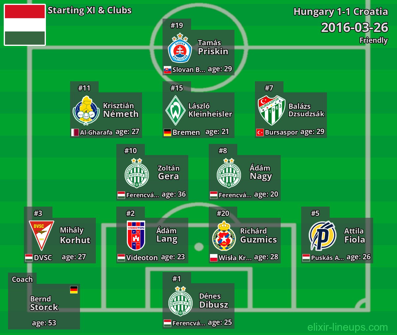 Hungary Starting XI 2016-03-26