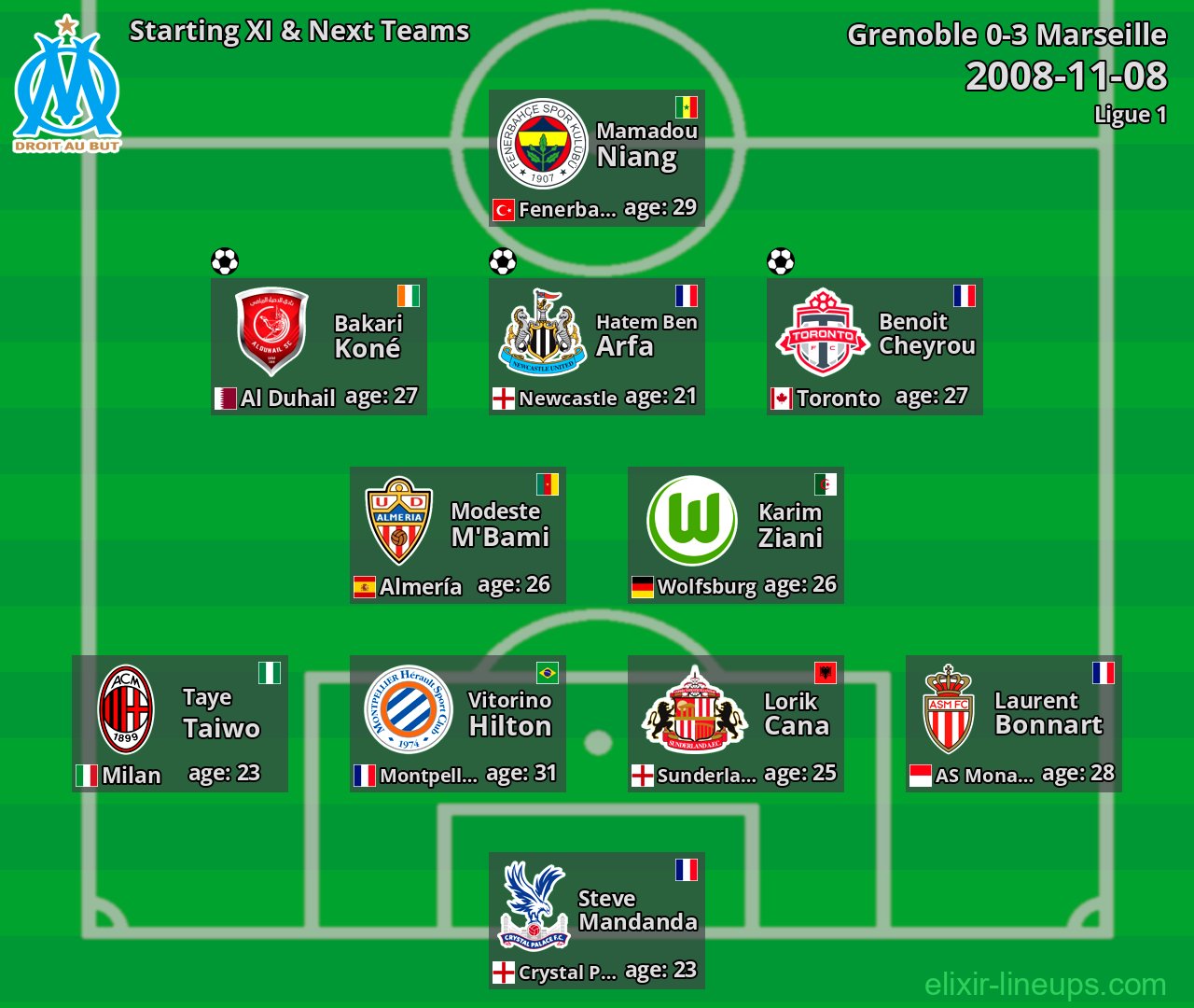Marseille Starting XI & Next Teams 2008-11-08