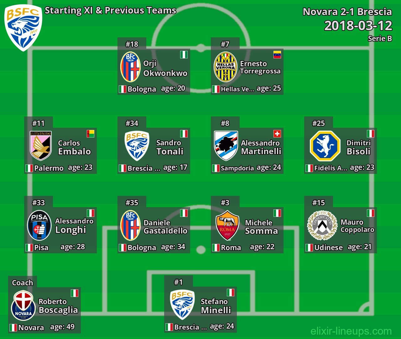 Brescia Starting XI & Previous Teams 2018-03-12