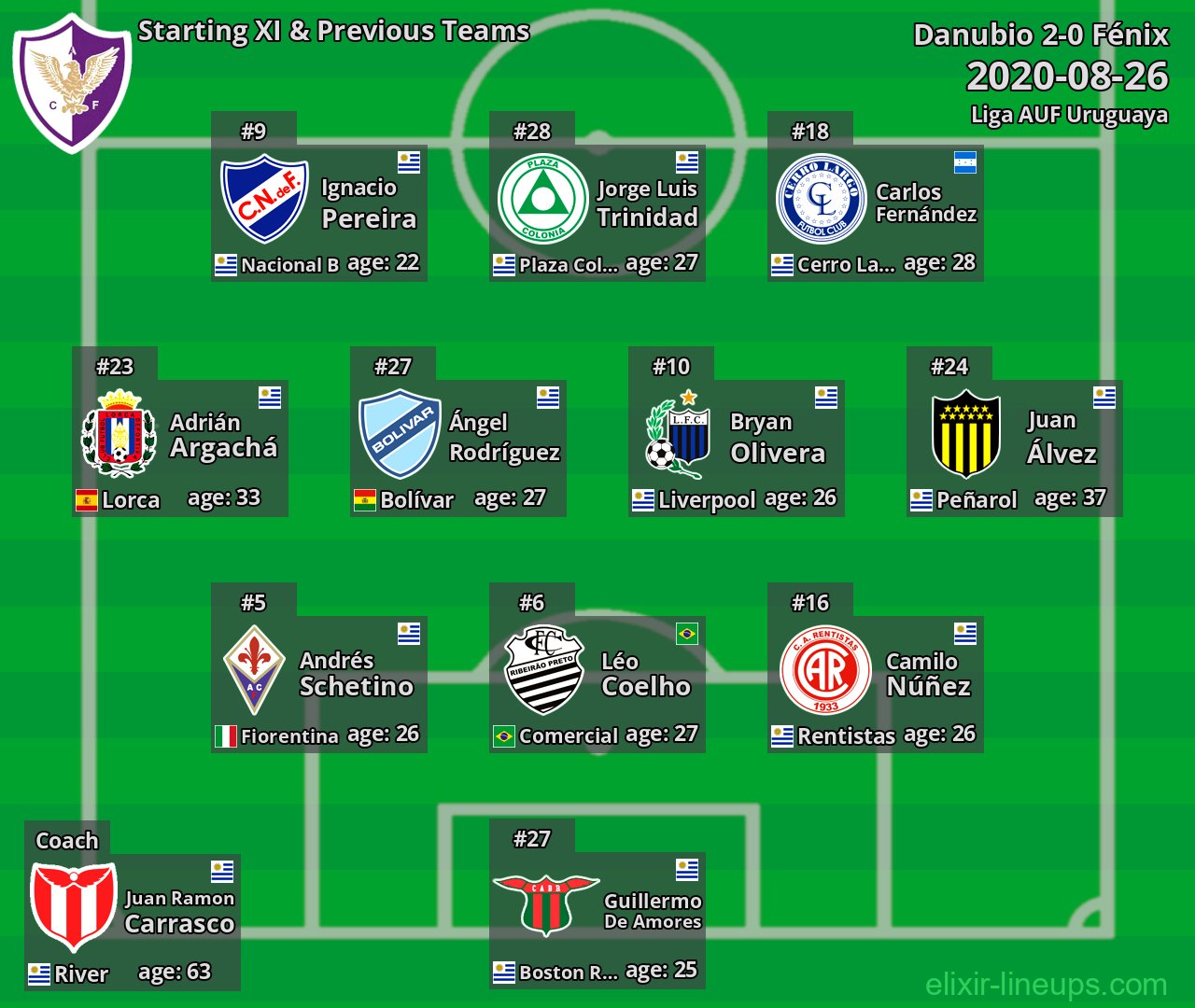 Fénix Starting XI & Previous Teams 2020-08-26