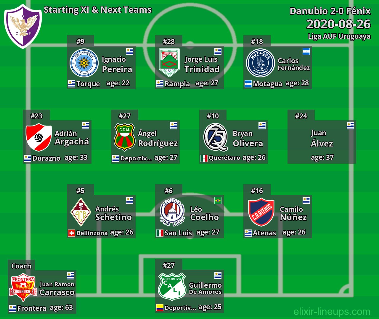 Fénix Starting XI & Next Teams 2020-08-26
