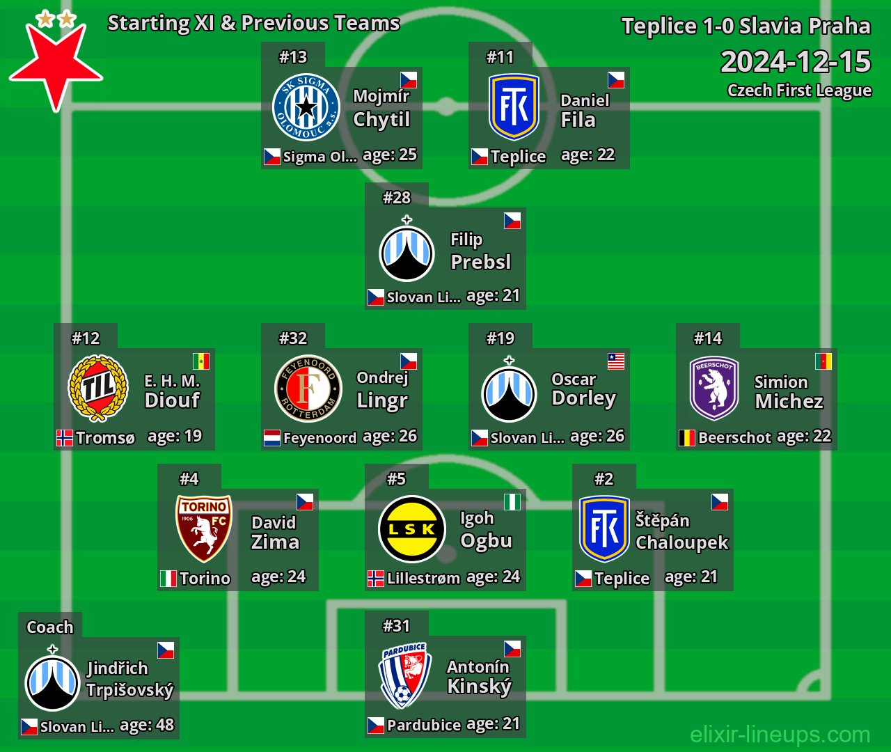 Slavia Praha Starting XI & Previous Teams 2024-12-15