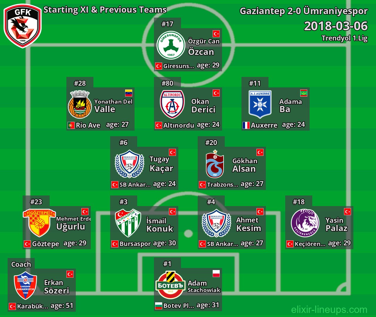 Gaziantep Starting XI & Previous Teams 2018-03-06