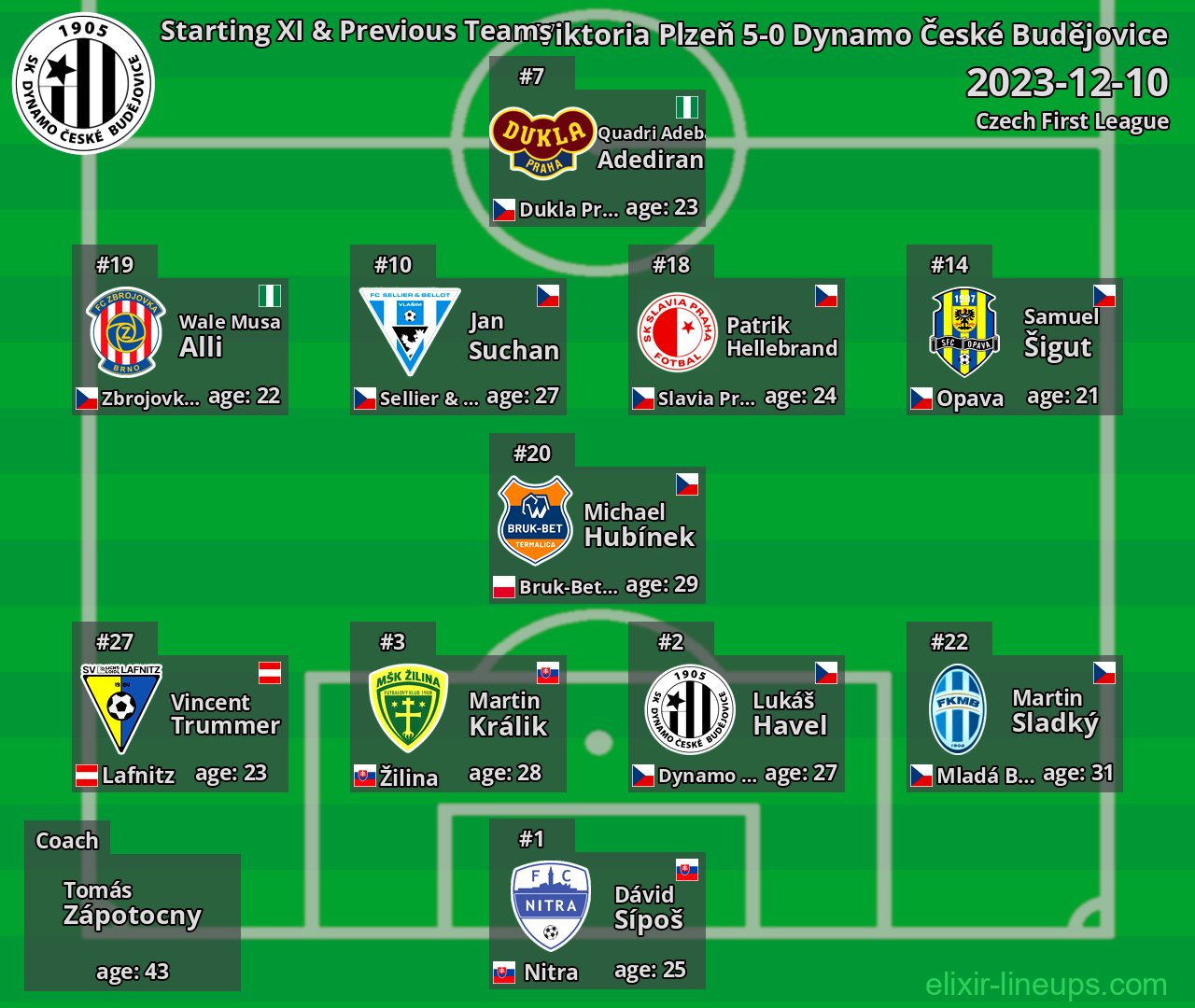 Dynamo České Budějovice Starting XI & Previous Teams 2023-12-10