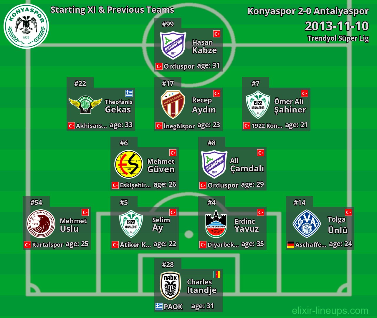 Konyaspor Starting XI & Previous Teams 2013-11-10