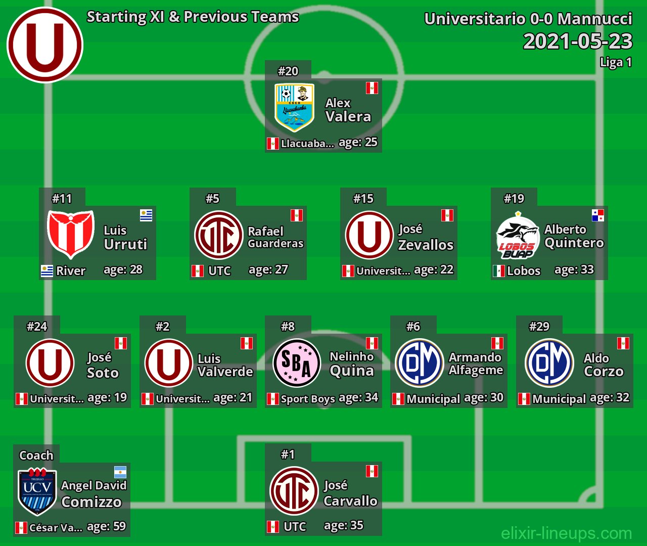 Universitario Starting XI & Previous Teams 2021-05-23