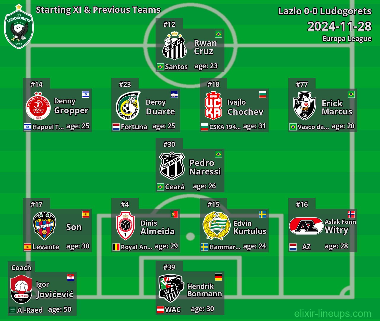 Ludogorets Starting XI & Previous Teams 2024-11-28