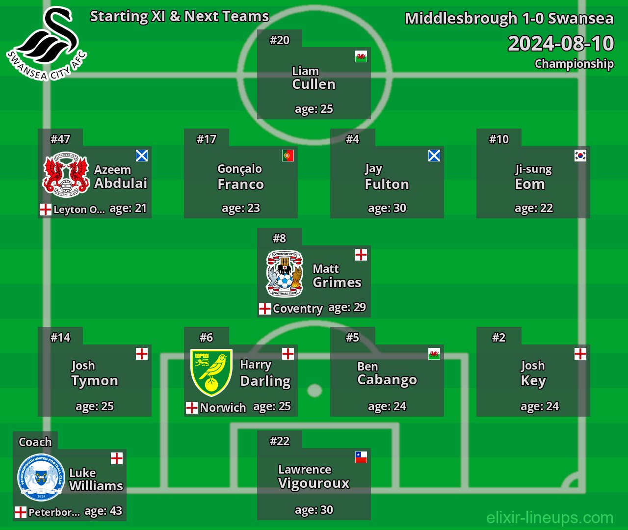 Swansea Starting XI & Next Teams 2024-08-10