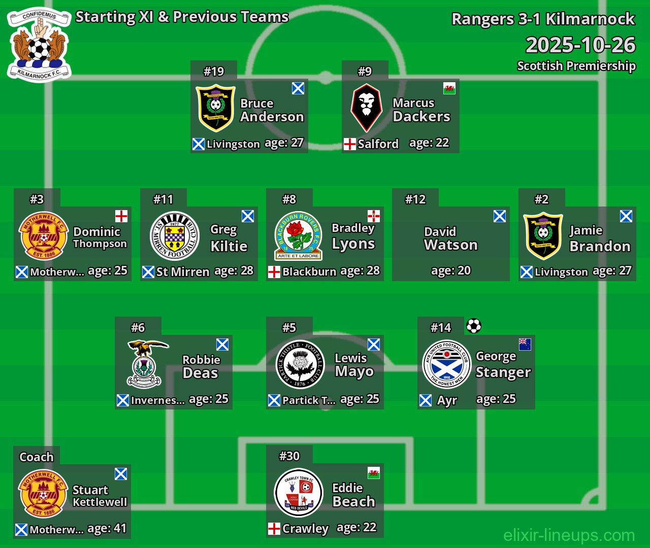 Kilmarnock Starting XI & Previous Teams 2025-10-26