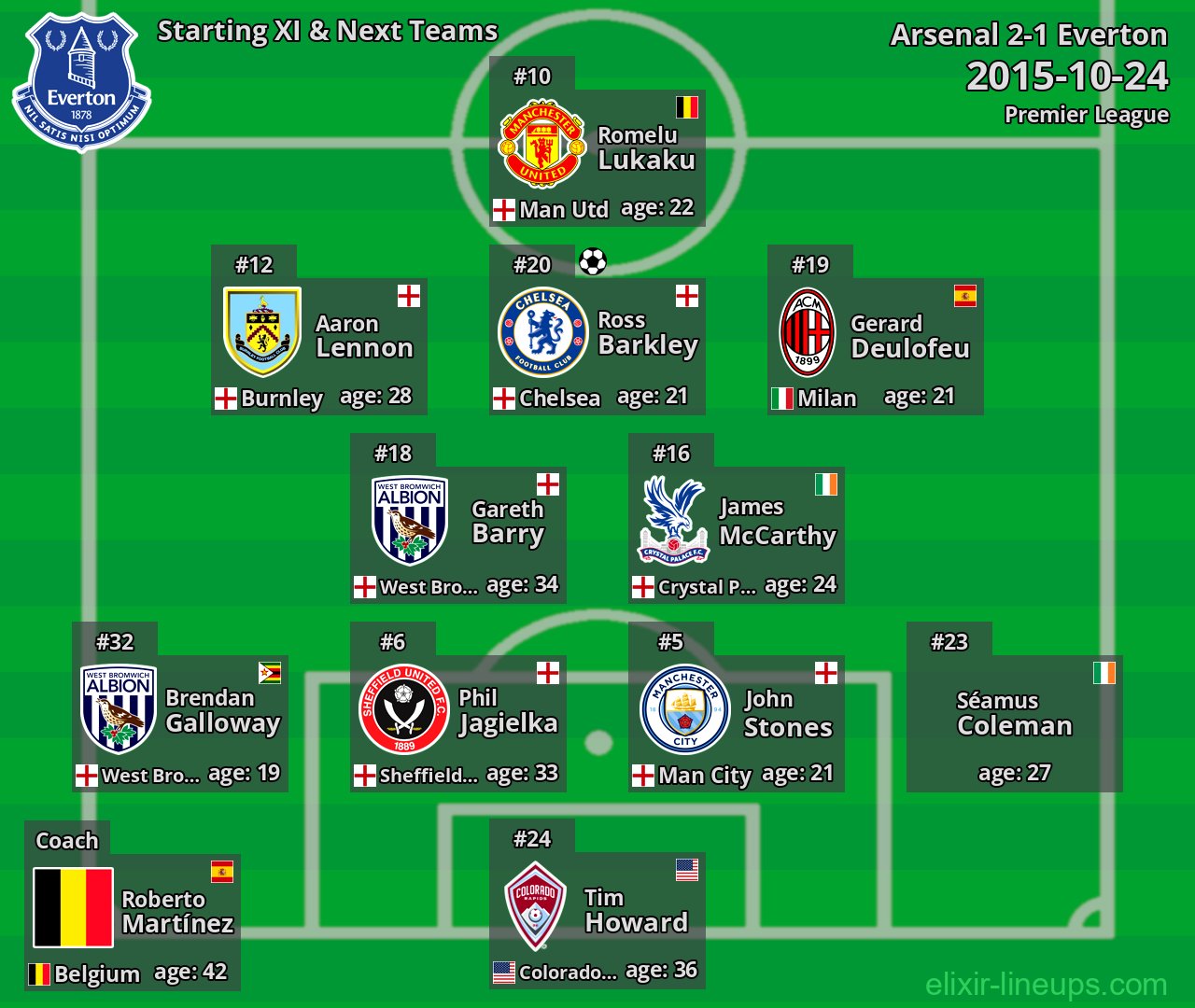 Everton Starting XI & Next Teams 2015-10-24