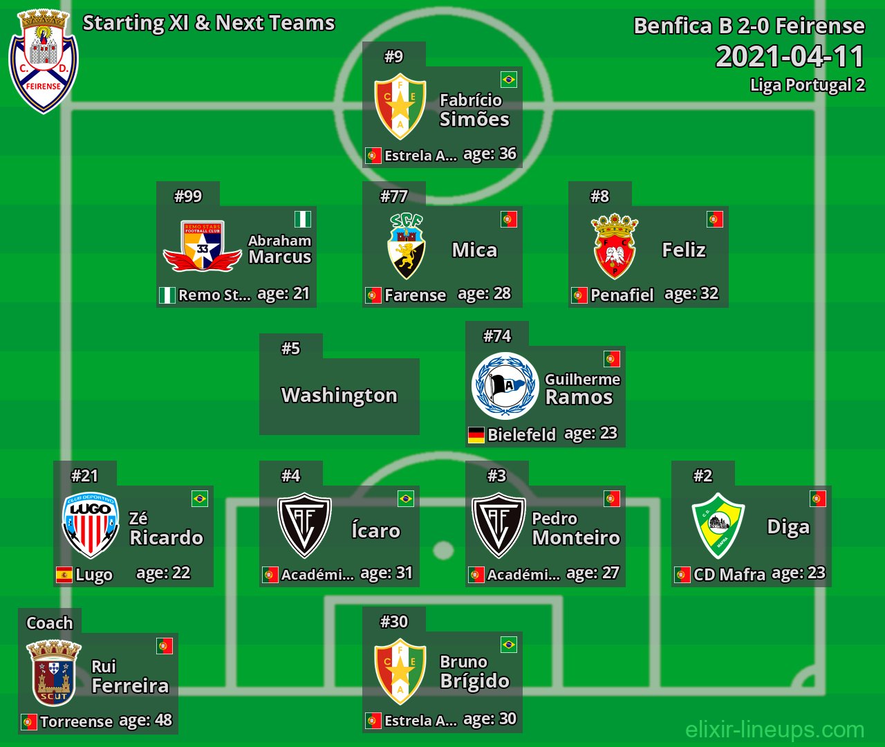 Feirense Starting XI & Next Teams 2021-04-11