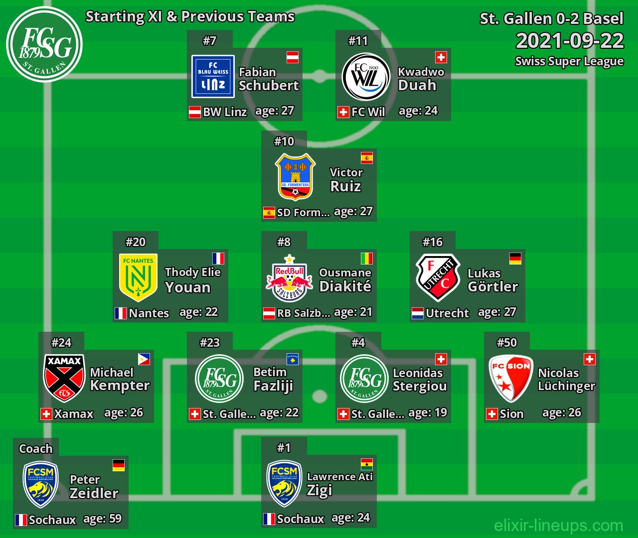 St. Gallen Starting XI & Previous Teams 2021-09-22