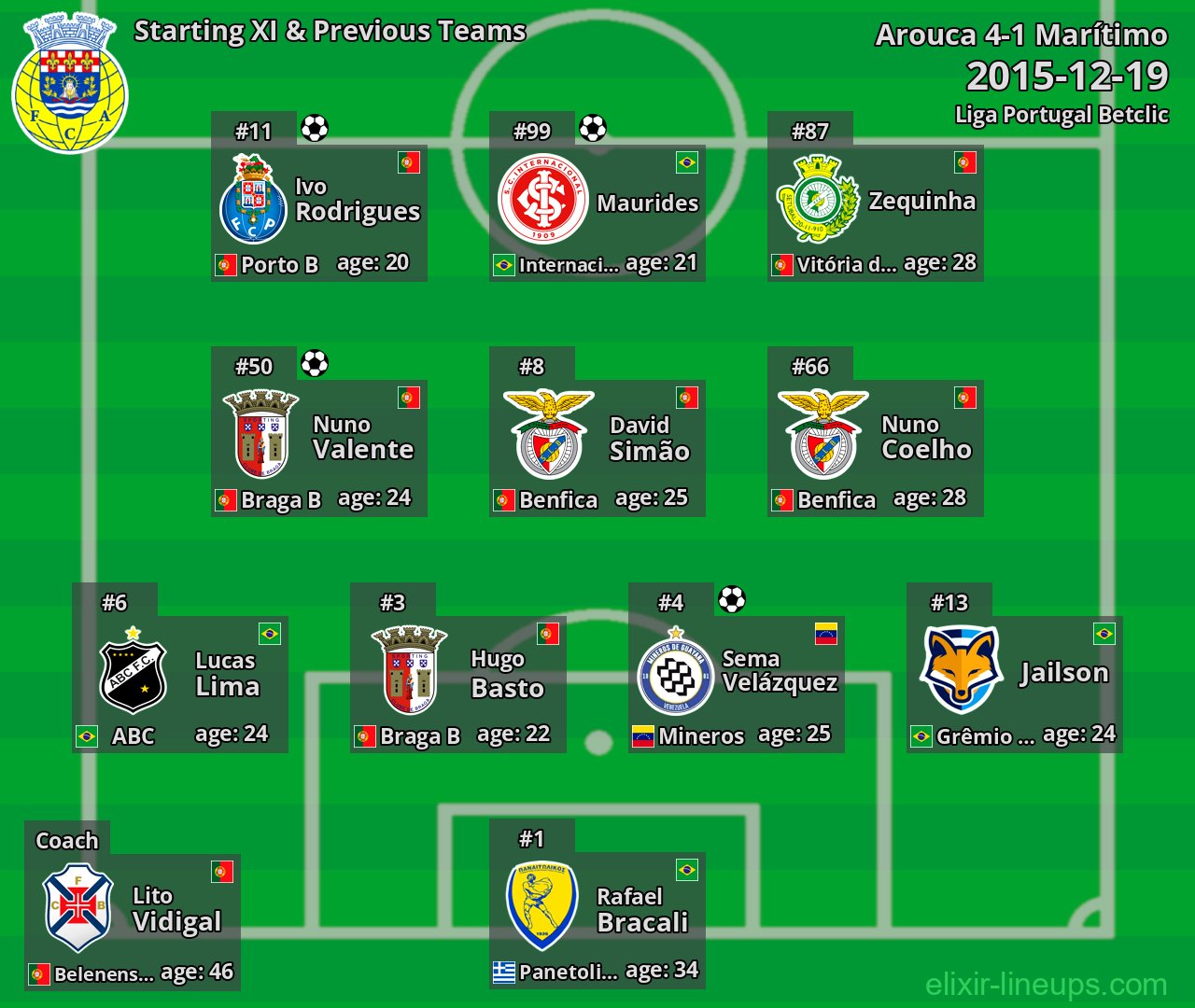 Arouca Starting XI & Previous Teams 2015-12-19