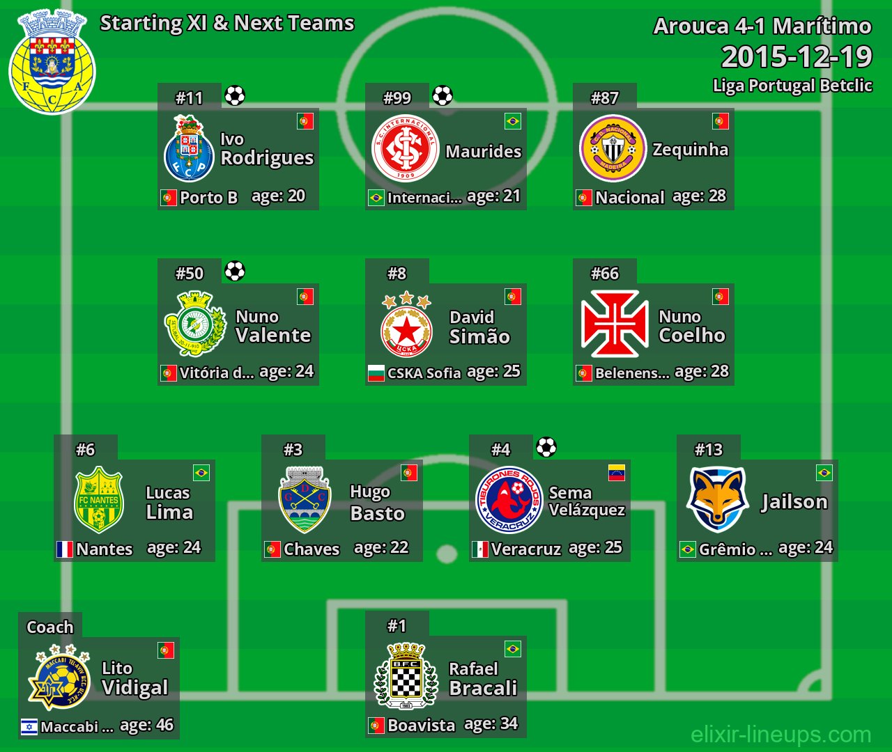Arouca Starting XI & Next Teams 2015-12-19