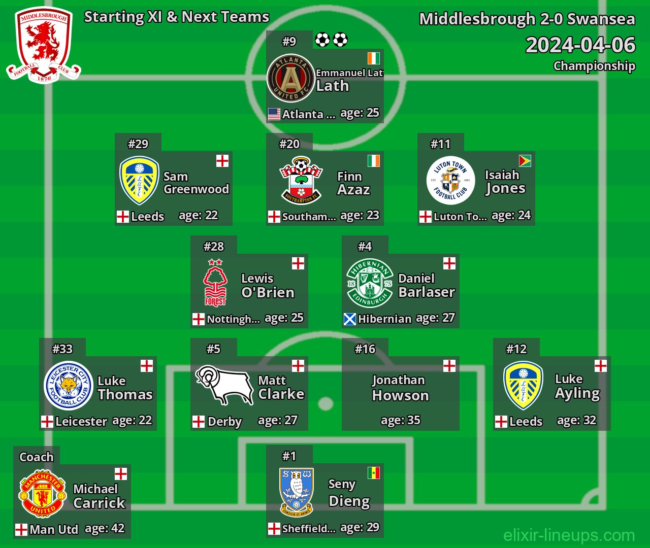 Middlesbrough Starting XI & Next Teams 2024-04-06