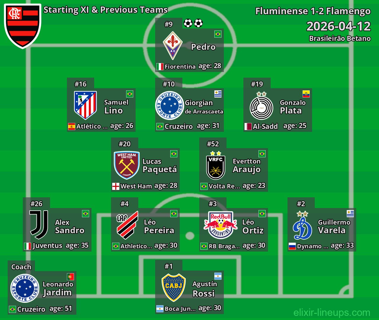 Flamengo Starting XI & Previous Teams 2026-04-12