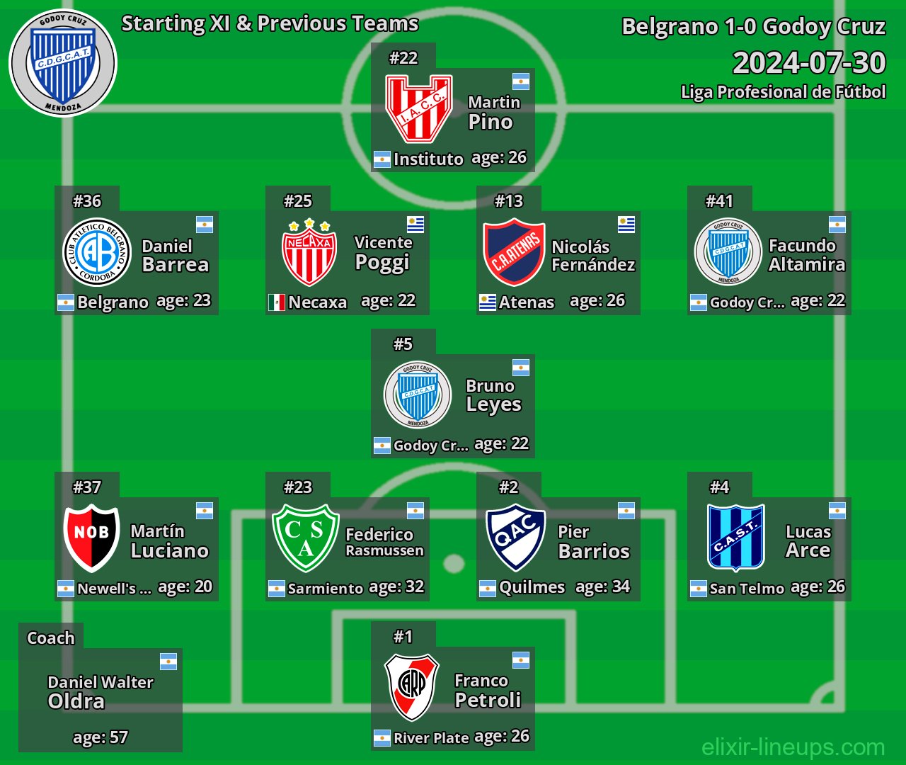 Godoy Cruz Starting XI & Previous Teams 2024-07-30