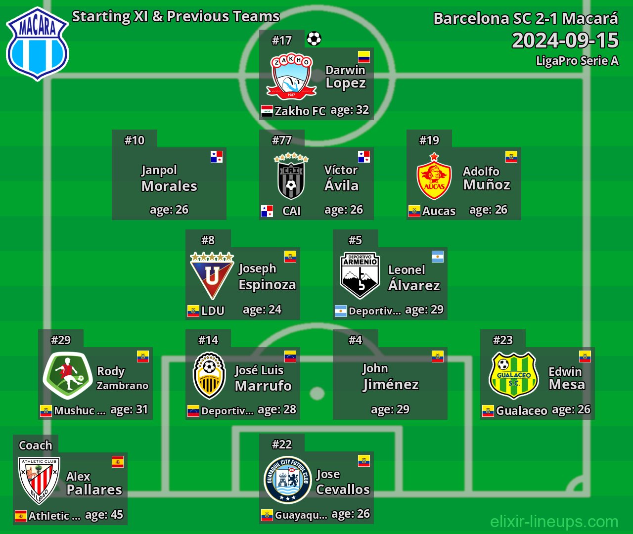 Macará Starting XI & Previous Teams 2024-09-15