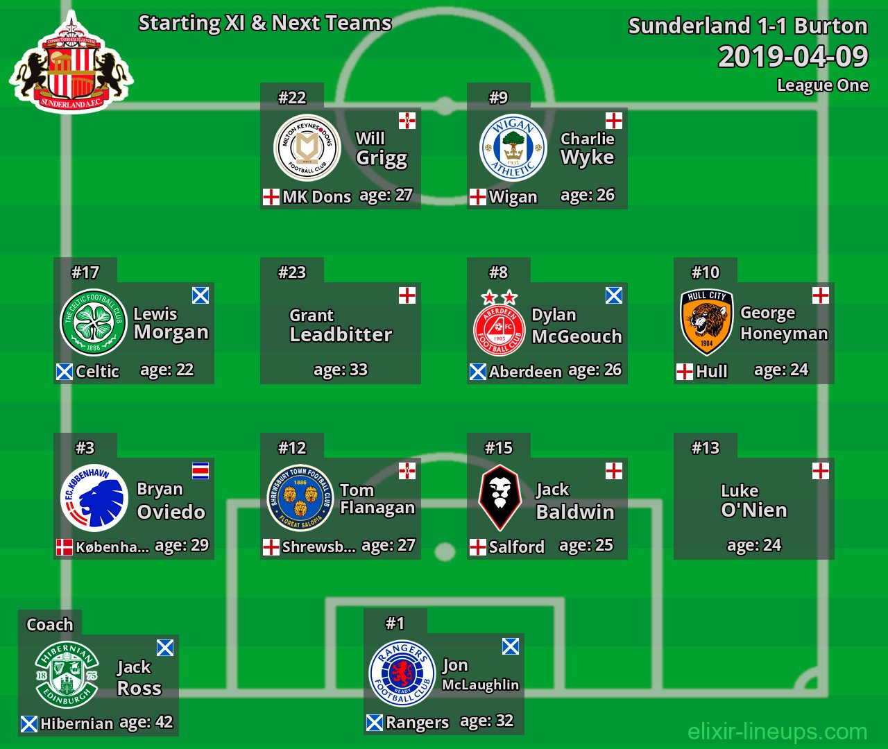 Sunderland Starting XI & Next Teams 2019-04-09