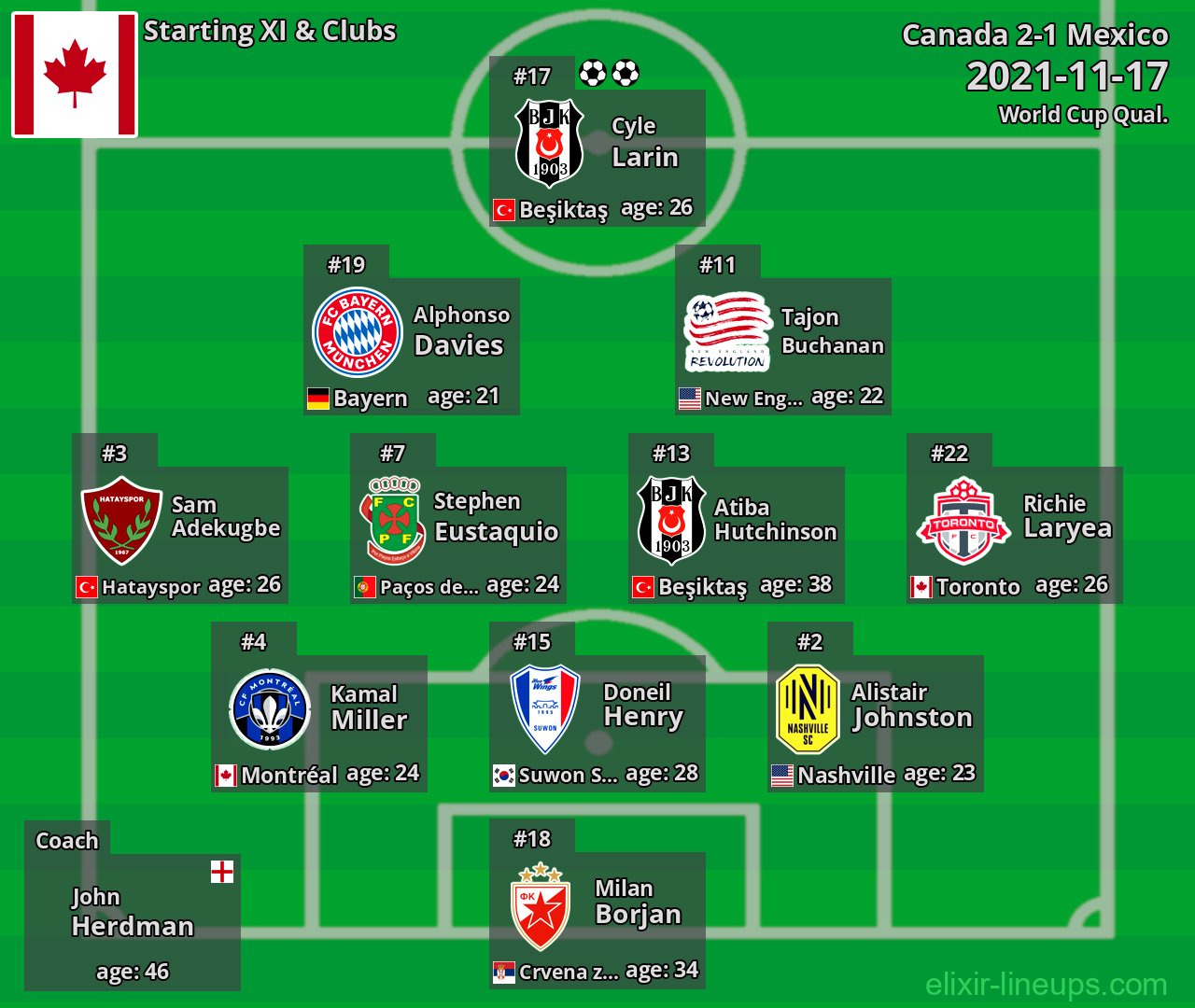 Canada Starting XI 2021-11-17