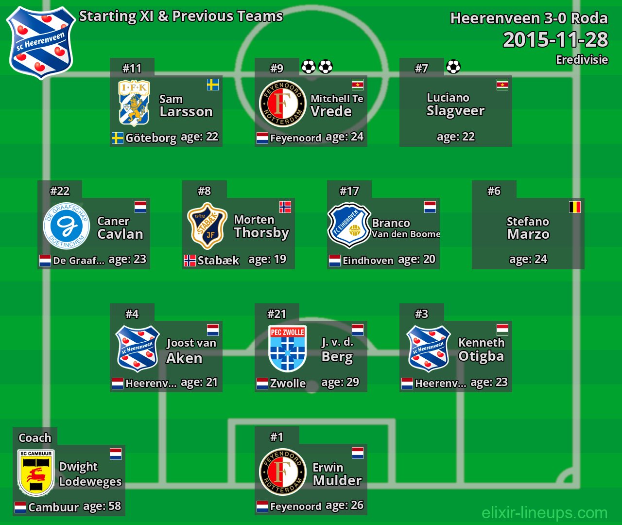 Heerenveen Starting XI & Previous Teams 2015-11-28