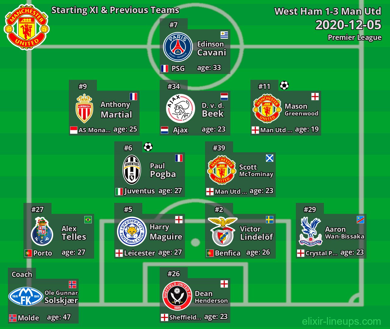 Man Utd Starting XI & Previous Teams 2020-12-05