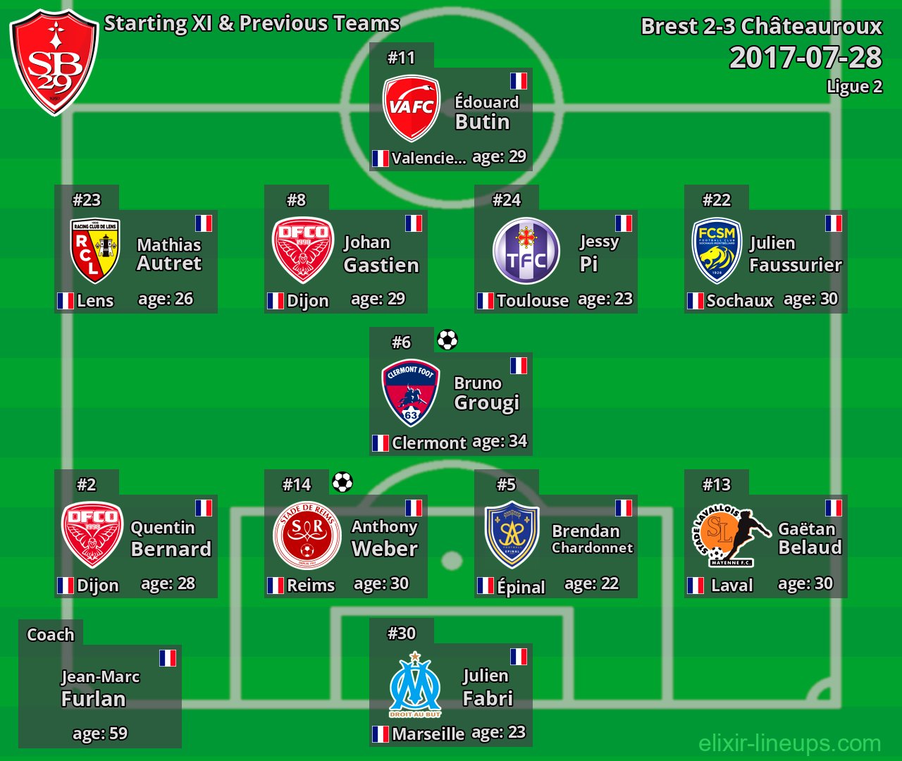 Brest Starting XI & Previous Teams 2017-07-28