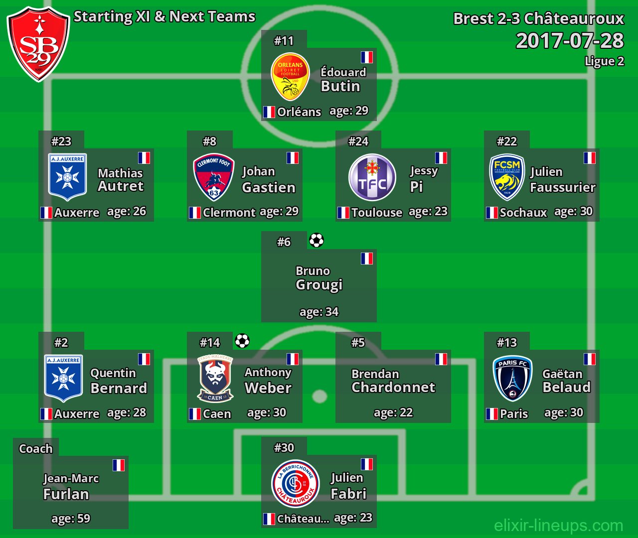 Brest Starting XI & Next Teams 2017-07-28