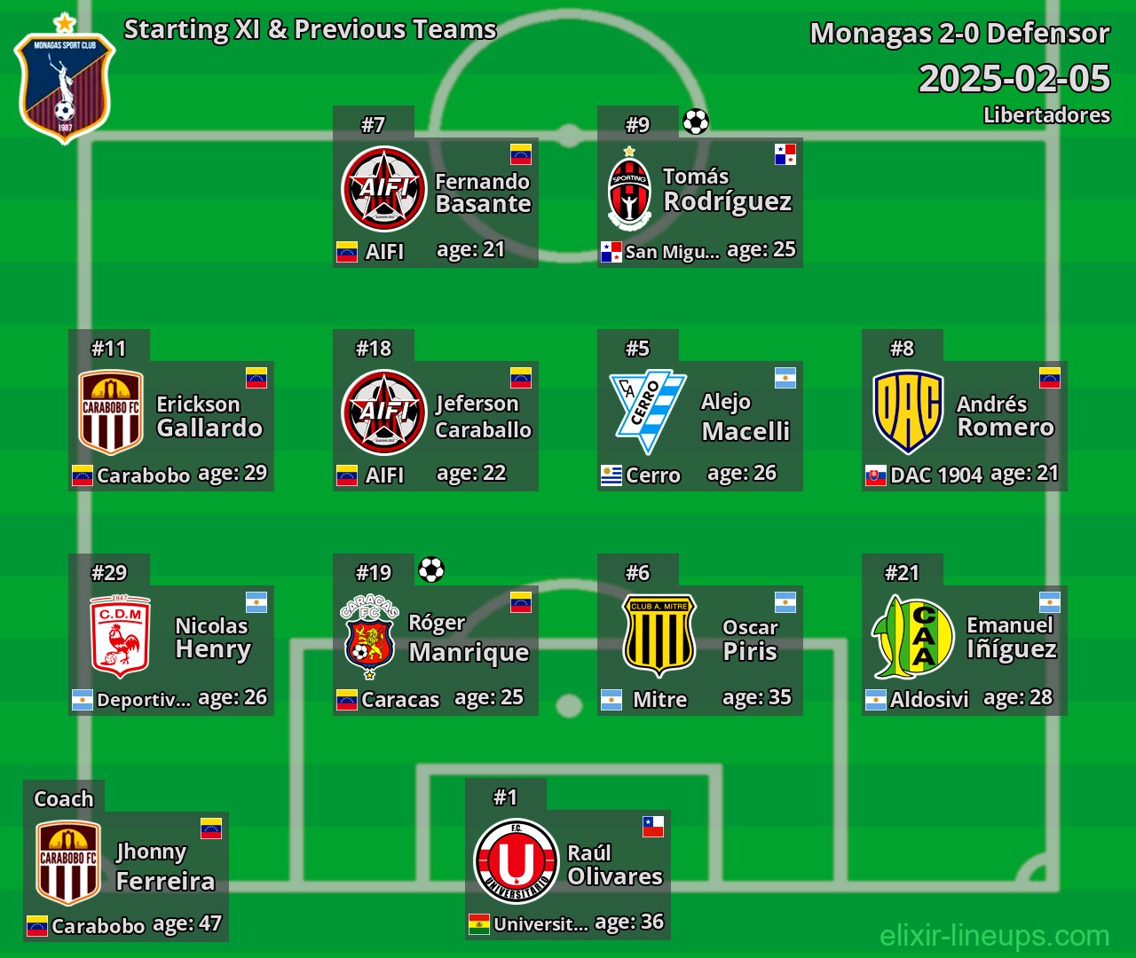Monagas Starting XI & Previous Teams 2025-02-05