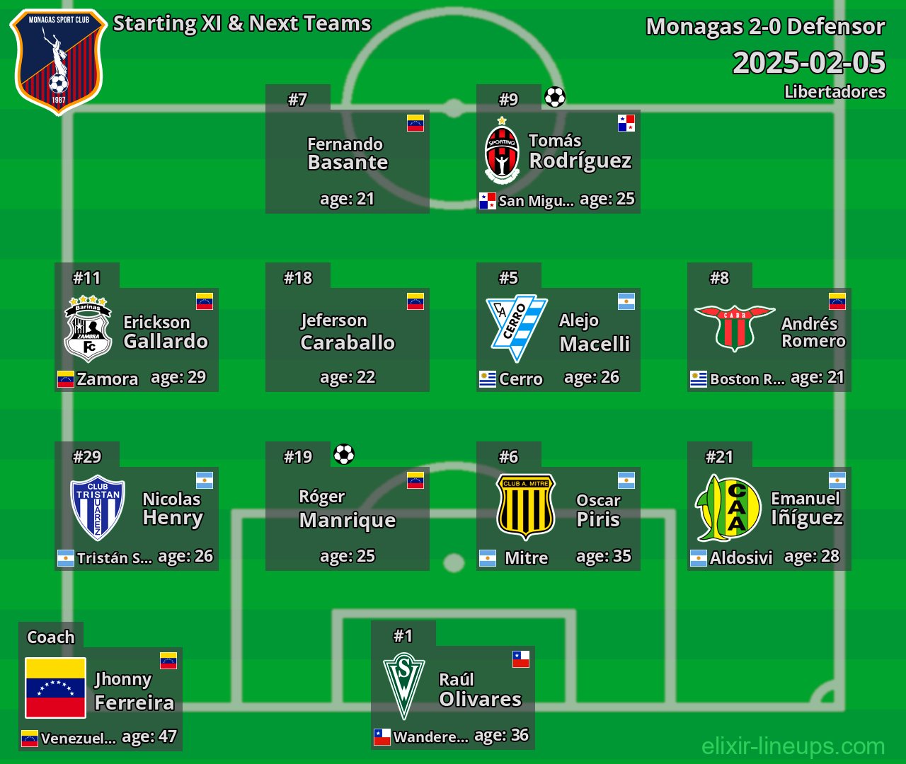 Monagas Starting XI & Next Teams 2025-02-05