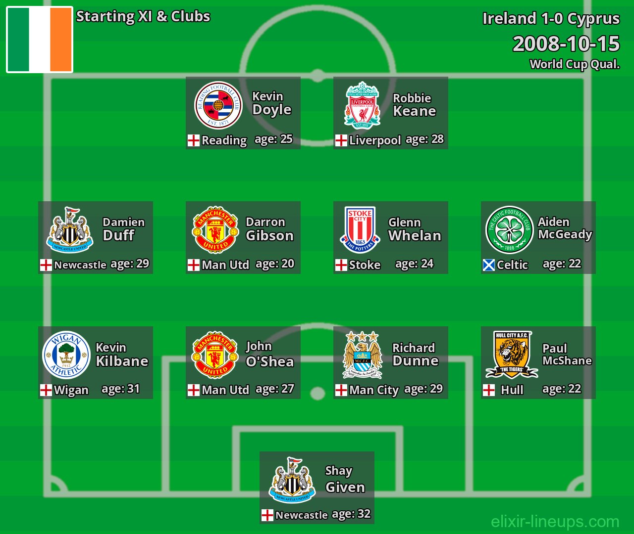 Ireland Starting XI 2008-10-15