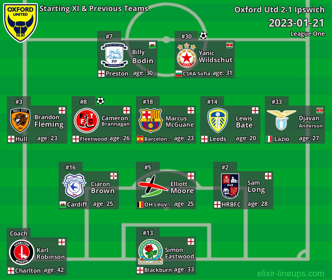 Oxford Utd Starting XI & Previous Teams 2023-01-21
