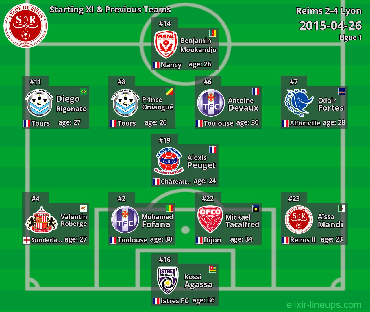 Reims Starting XI & Previous Teams 2015-04-26