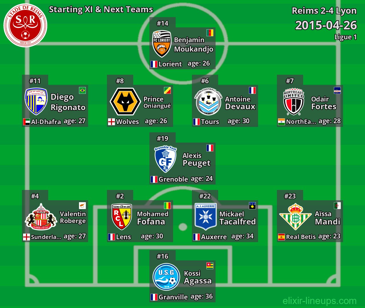 Reims Starting XI & Next Teams 2015-04-26