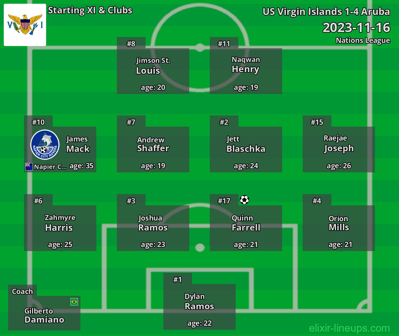 US Virgin Islands Starting XI 2023-11-16