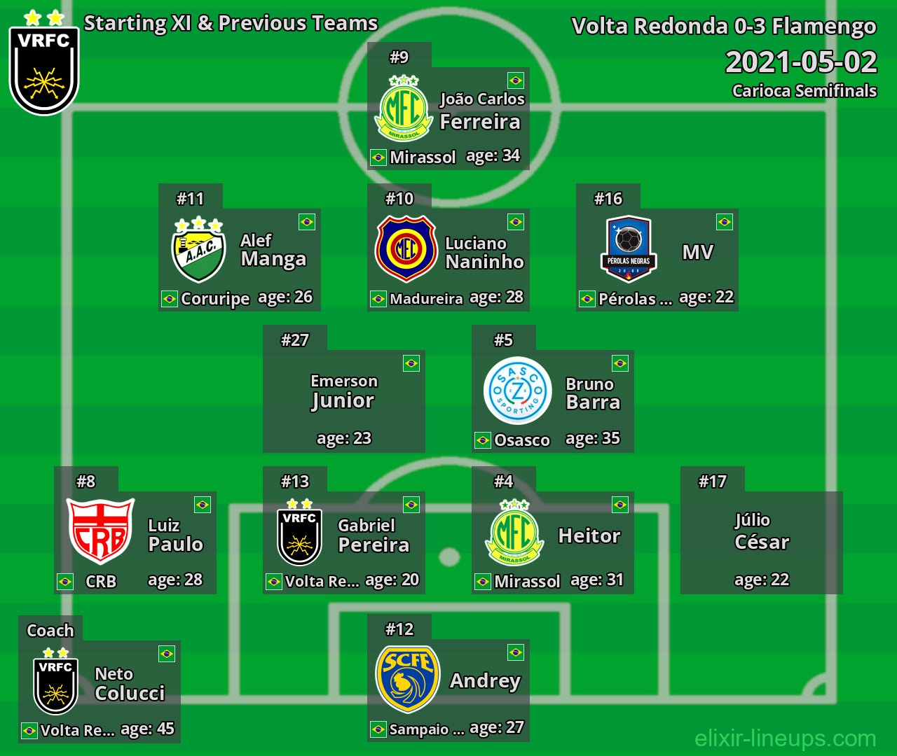 Volta Redonda Starting XI & Previous Teams 2021-05-02