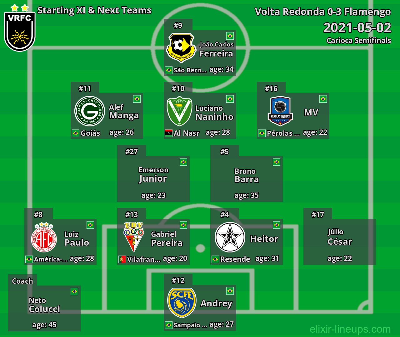 Volta Redonda Starting XI & Next Teams 2021-05-02